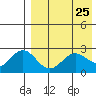 Zapadni Bay tide chart for Sunday, April 25, 2021