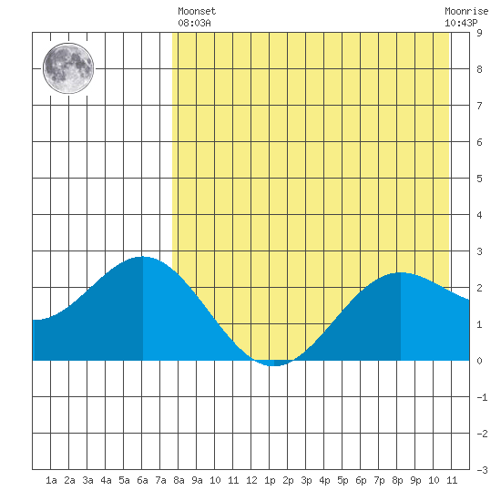 Zapadni Bay tide chart for Monday, April 26, 2021