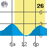 Zapadni Bay tide chart for Monday, April 26, 2021