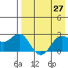 Zapadni Bay tide chart for Tuesday, April 27, 2021
