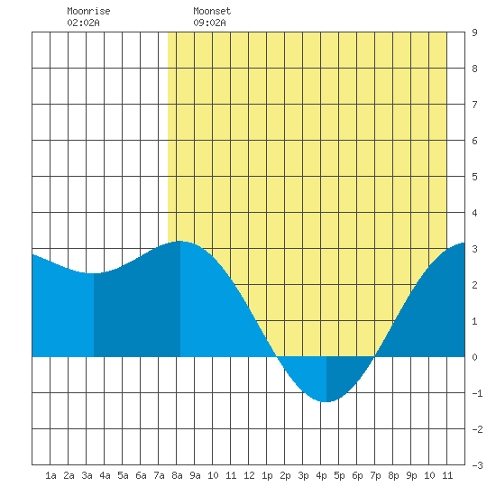 Zapadni Bay tide chart for Thursday, April 29, 2021