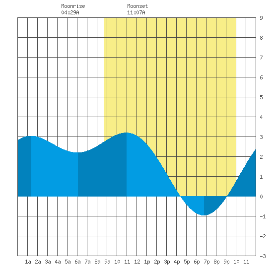 Zapadni Bay tide chart for Friday, April 2, 2021
