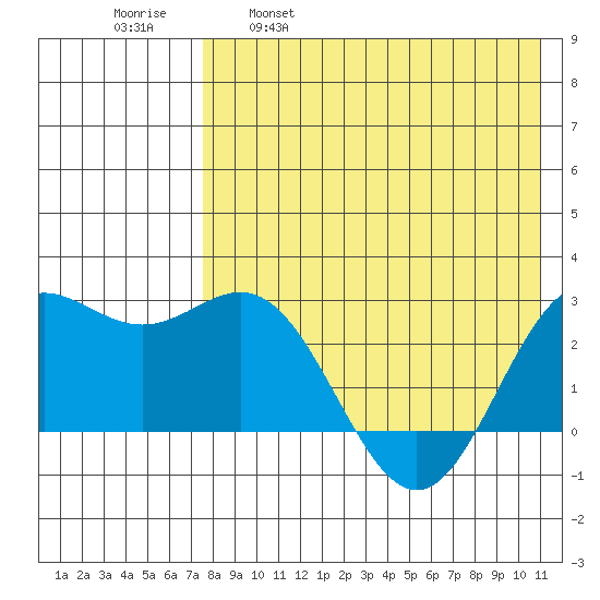 Zapadni Bay tide chart for Friday, April 30, 2021