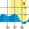 Zapadni Bay tide chart for Saturday, April 3, 2021