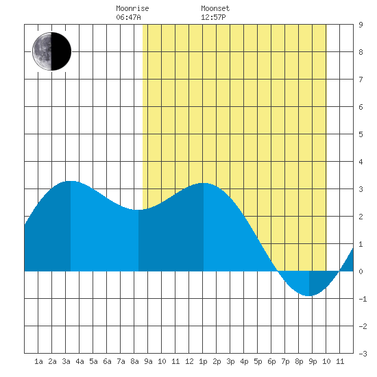 Zapadni Bay tide chart for Sunday, April 4, 2021