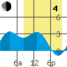 Zapadni Bay tide chart for Sunday, April 4, 2021