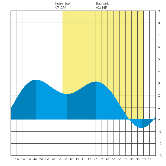 Zapadni Bay tide chart for Monday, April 5, 2021