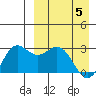 Zapadni Bay tide chart for Monday, April 5, 2021