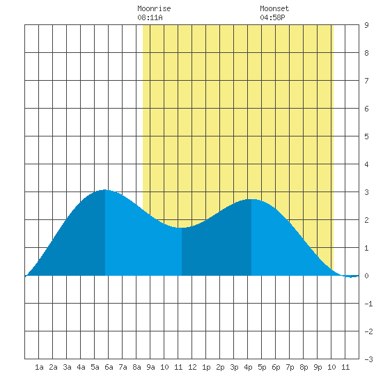 Zapadni Bay tide chart for Wednesday, April 7, 2021