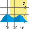 Zapadni Bay tide chart for Wednesday, April 7, 2021