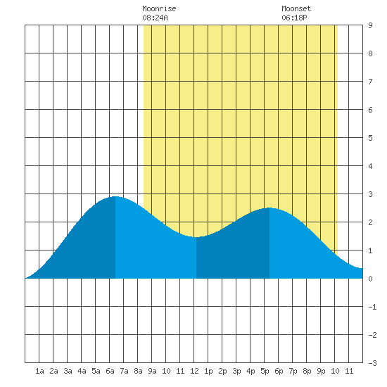 Zapadni Bay tide chart for Thursday, April 8, 2021