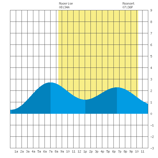 Zapadni Bay tide chart for Friday, April 9, 2021