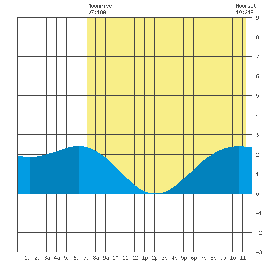 Zapadni Bay tide chart for Monday, May 10, 2021
