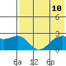 Zapadni Bay tide chart for Monday, May 10, 2021
