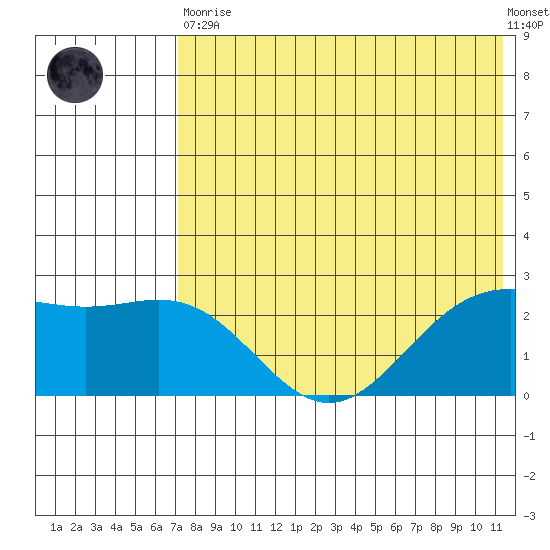 Zapadni Bay tide chart for Tuesday, May 11, 2021