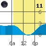 Zapadni Bay tide chart for Tuesday, May 11, 2021