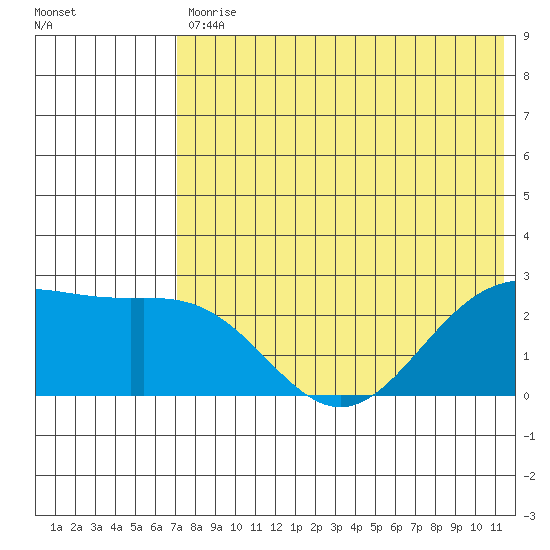Zapadni Bay tide chart for Wednesday, May 12, 2021