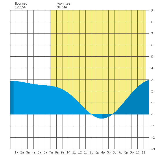 Zapadni Bay tide chart for Thursday, May 13, 2021
