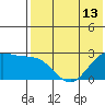 Zapadni Bay tide chart for Thursday, May 13, 2021