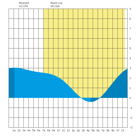 Zapadni Bay tide chart for Friday, May 14, 2021
