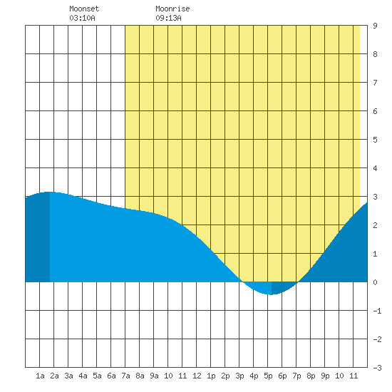 Zapadni Bay tide chart for Saturday, May 15, 2021