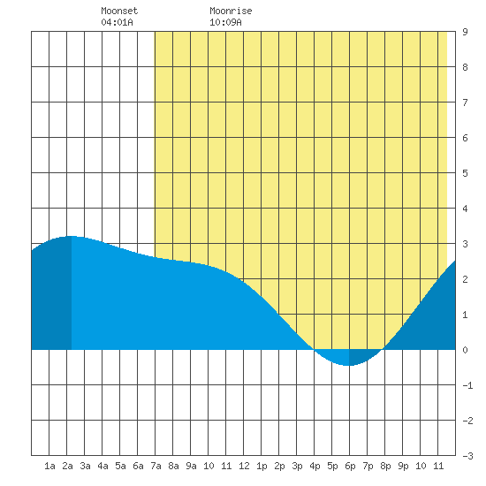 Zapadni Bay tide chart for Sunday, May 16, 2021