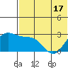Zapadni Bay tide chart for Monday, May 17, 2021