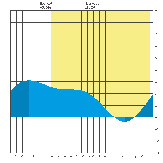 Zapadni Bay tide chart for Tuesday, May 18, 2021