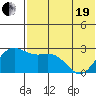 Zapadni Bay tide chart for Wednesday, May 19, 2021