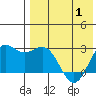 Zapadni Bay tide chart for Saturday, May 1, 2021