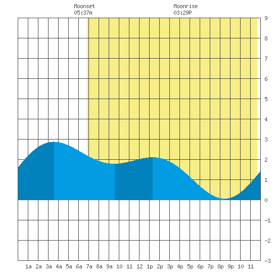 Zapadni Bay tide chart for Thursday, May 20, 2021