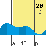 Zapadni Bay tide chart for Thursday, May 20, 2021