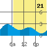 Zapadni Bay tide chart for Friday, May 21, 2021