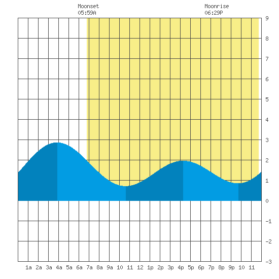 Zapadni Bay tide chart for Saturday, May 22, 2021