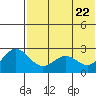 Zapadni Bay tide chart for Saturday, May 22, 2021