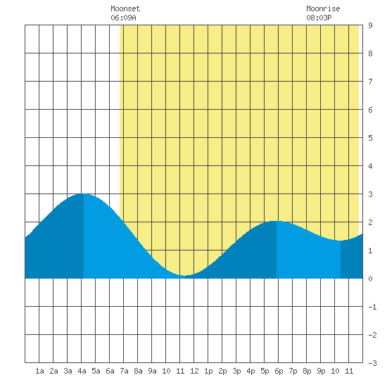 Zapadni Bay tide chart for Sunday, May 23, 2021
