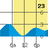 Zapadni Bay tide chart for Sunday, May 23, 2021