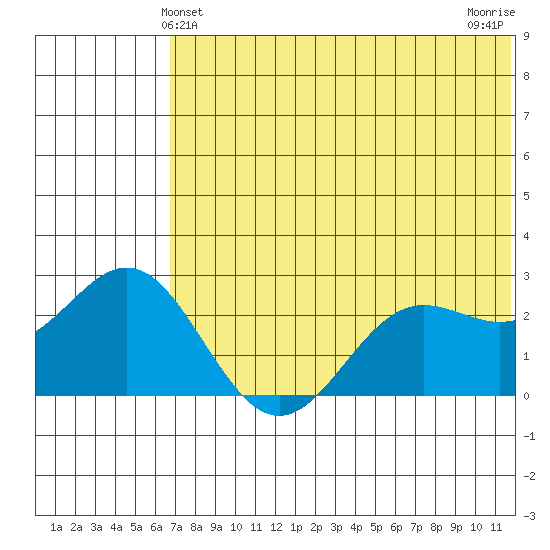 Zapadni Bay tide chart for Monday, May 24, 2021