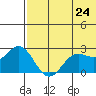 Zapadni Bay tide chart for Monday, May 24, 2021