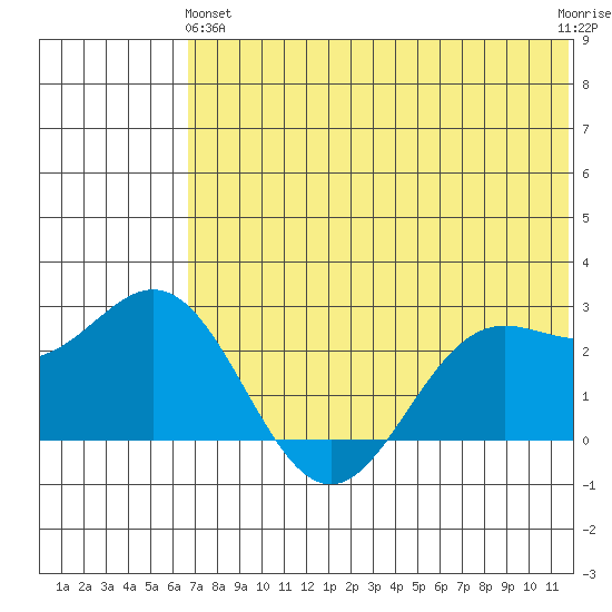 Zapadni Bay tide chart for Tuesday, May 25, 2021