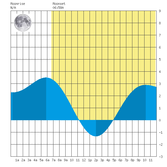 Zapadni Bay tide chart for Wednesday, May 26, 2021