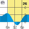 Zapadni Bay tide chart for Wednesday, May 26, 2021