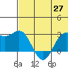 Zapadni Bay tide chart for Thursday, May 27, 2021
