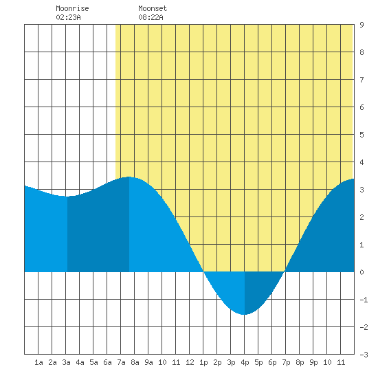 Zapadni Bay tide chart for Friday, May 28, 2021