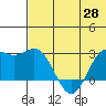 Zapadni Bay tide chart for Friday, May 28, 2021