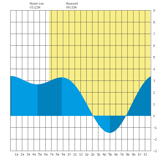 Zapadni Bay tide chart for Saturday, May 29, 2021