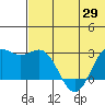 Zapadni Bay tide chart for Saturday, May 29, 2021