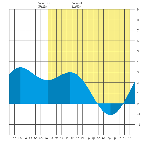 Zapadni Bay tide chart for Sunday, May 2, 2021