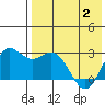 Zapadni Bay tide chart for Sunday, May 2, 2021