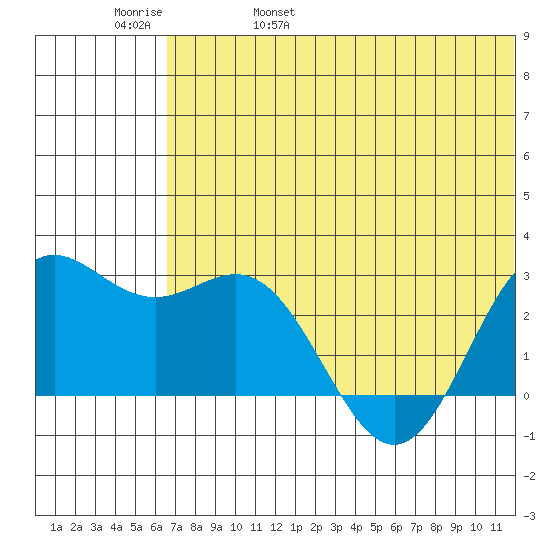 Zapadni Bay tide chart for Sunday, May 30, 2021